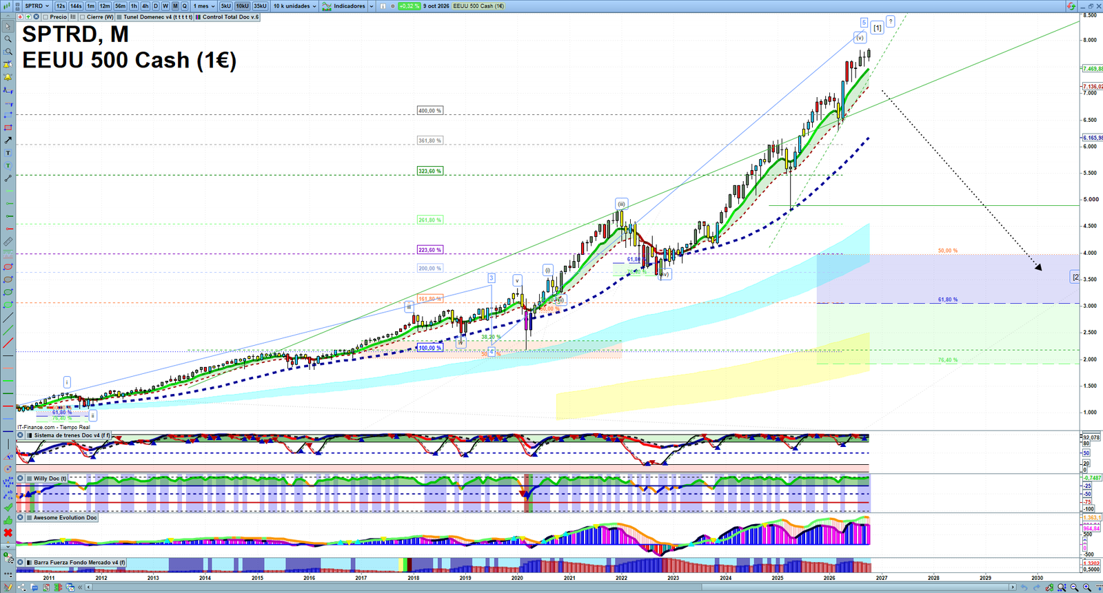 S&P 500 monthly technical analysis chart with trend structure, support and resistance levels